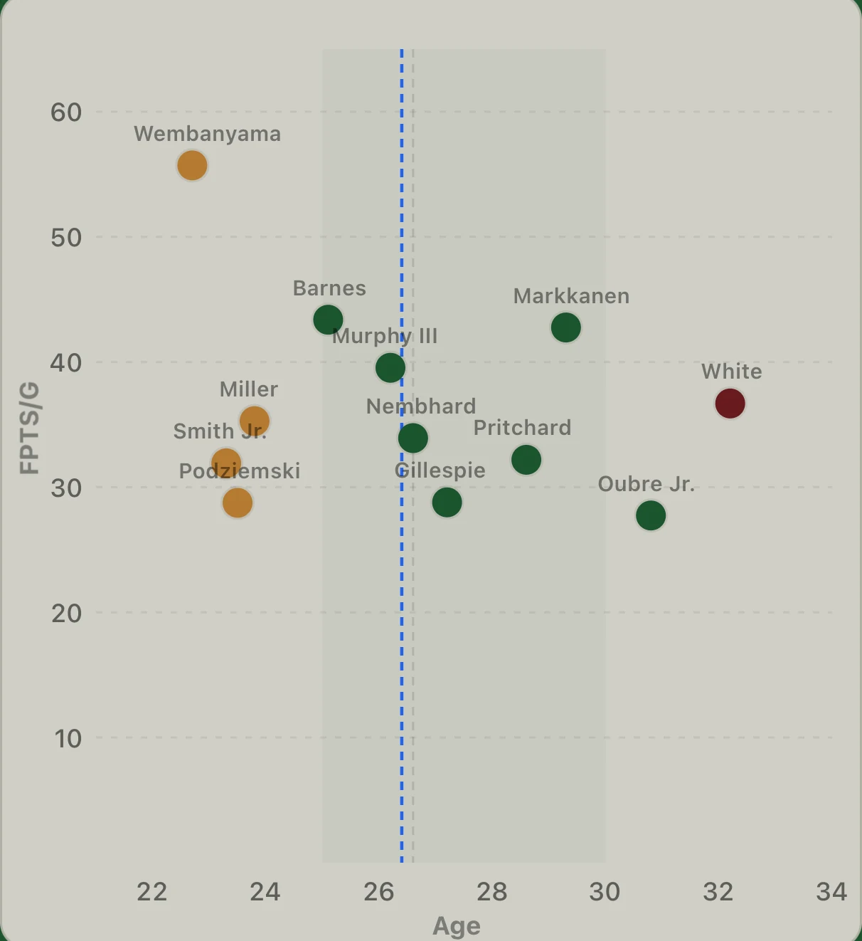 A scatter chart plotting each player on a roster by age against projected fantasy points per game, named individually, with the league's middle age band shaded behind them — Wembanyama at 22 and 57 points, Markkanen at 29 and 43, Oubre Jr. at 31 and 31